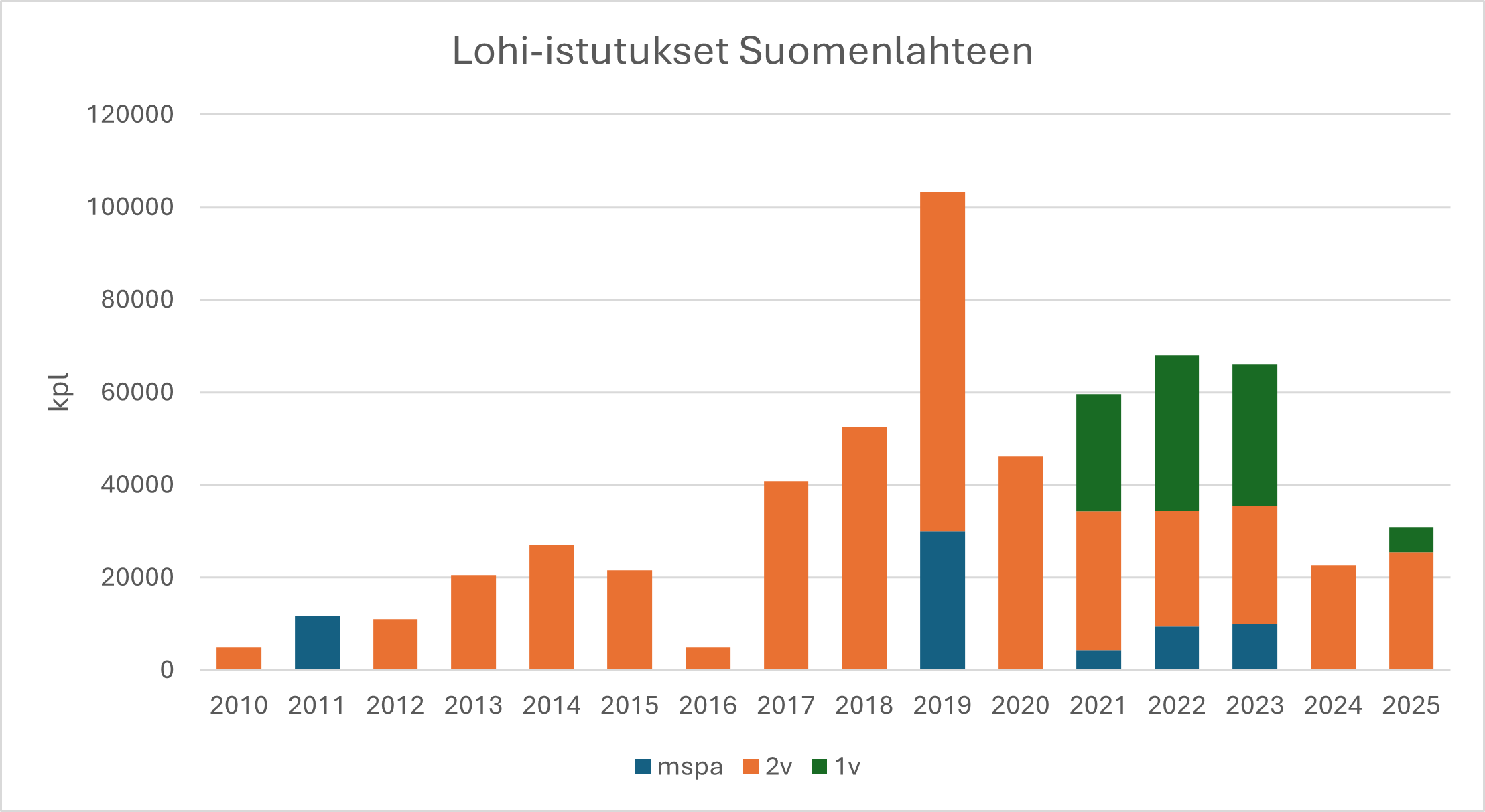 Istutukset Suomenlahti