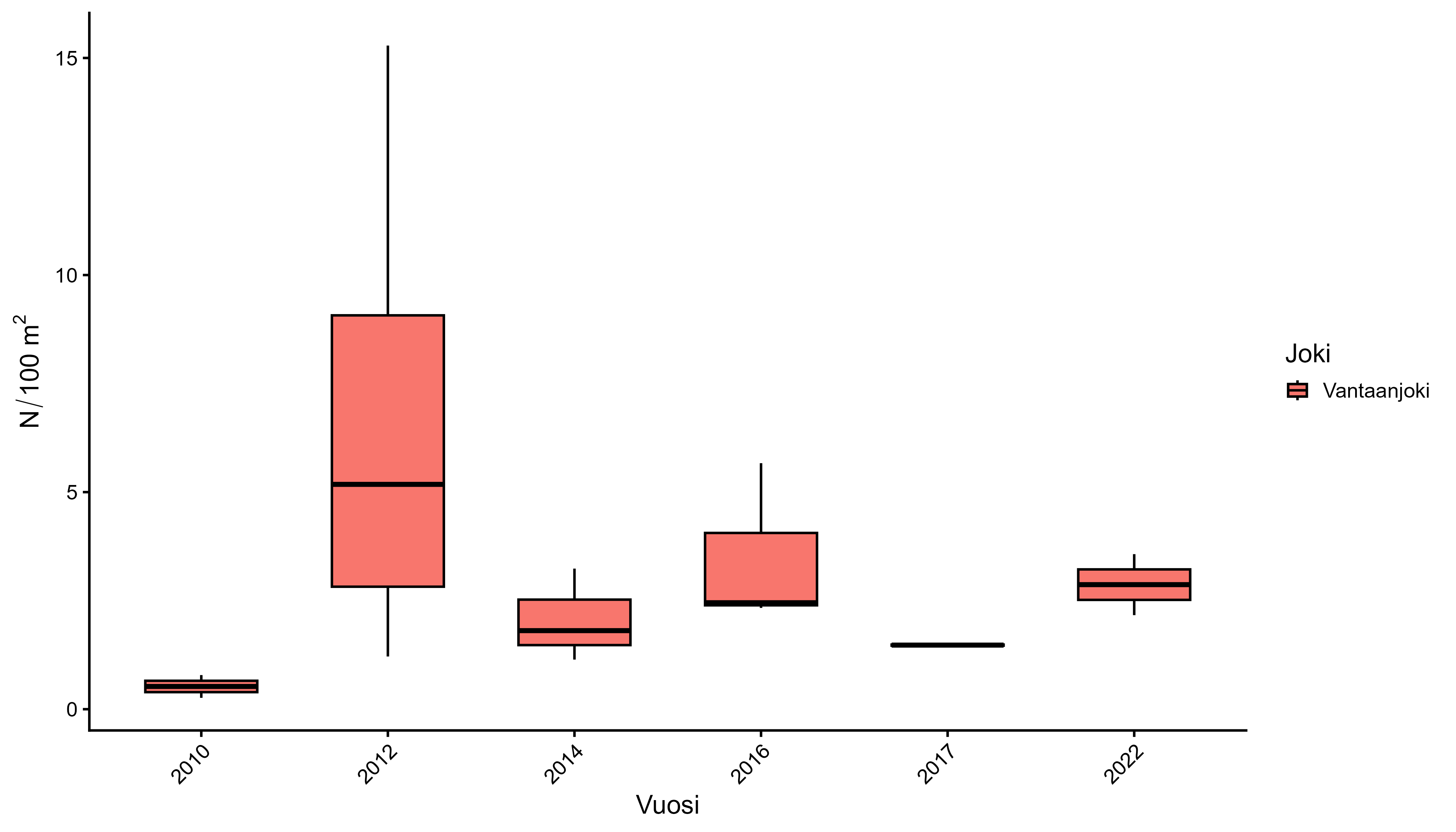 Vantaanjoki-boxplot